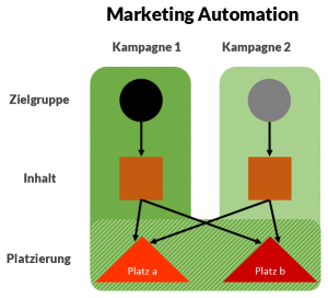 marketing-automation-kampagne-300x272