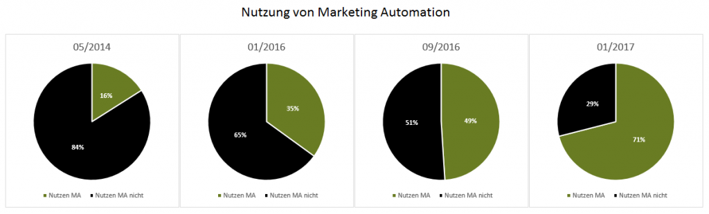 nutzung-marketing-automation-1024x310