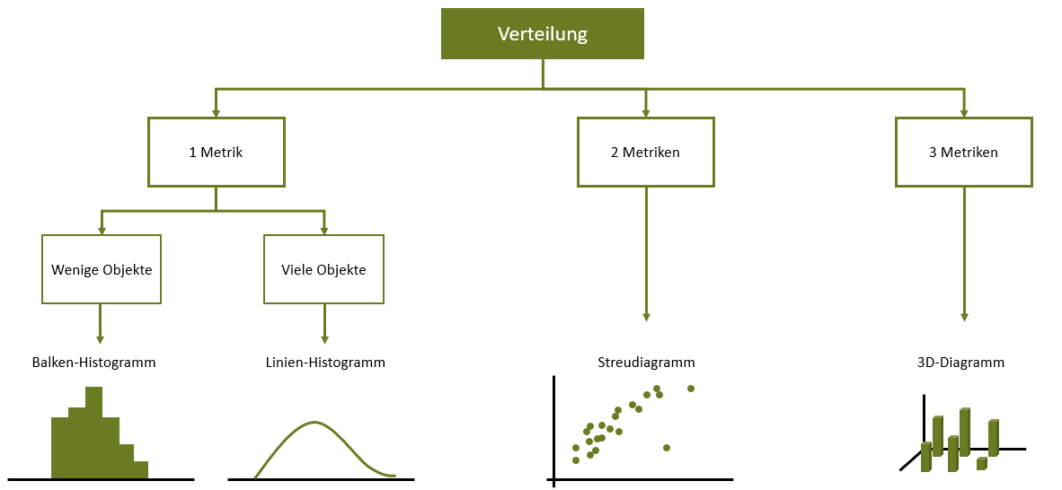 verteilung