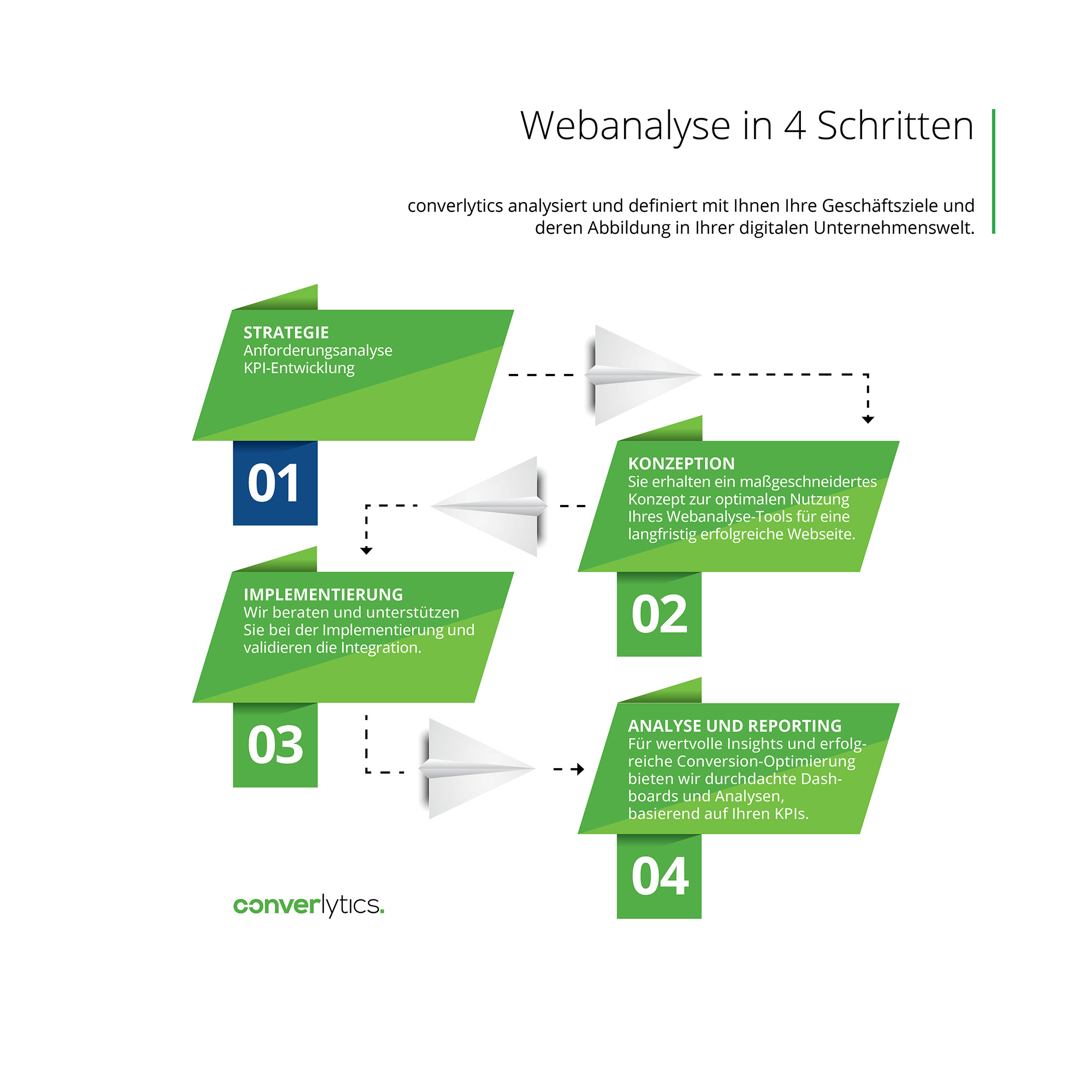 Schematische Darstellung der einzelnen Prozessschritte bei der Webanalyse mit converlytics.