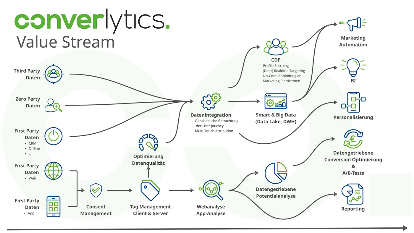 converlytics Value Stream: Von First-Party-Daten über Datenintegration, Smart & Big Data und CDP bis zu Marketing Automation, BI, Personalisierung, Conversion-Optimierung und Reporting. converlytics Value Stream: Von First-Party-Daten über Datenintegration, Smart & Big Data und CDP bis zu Marketing Automation, BI, Personalisierung, Conversion-Optimierung und Reporting.
