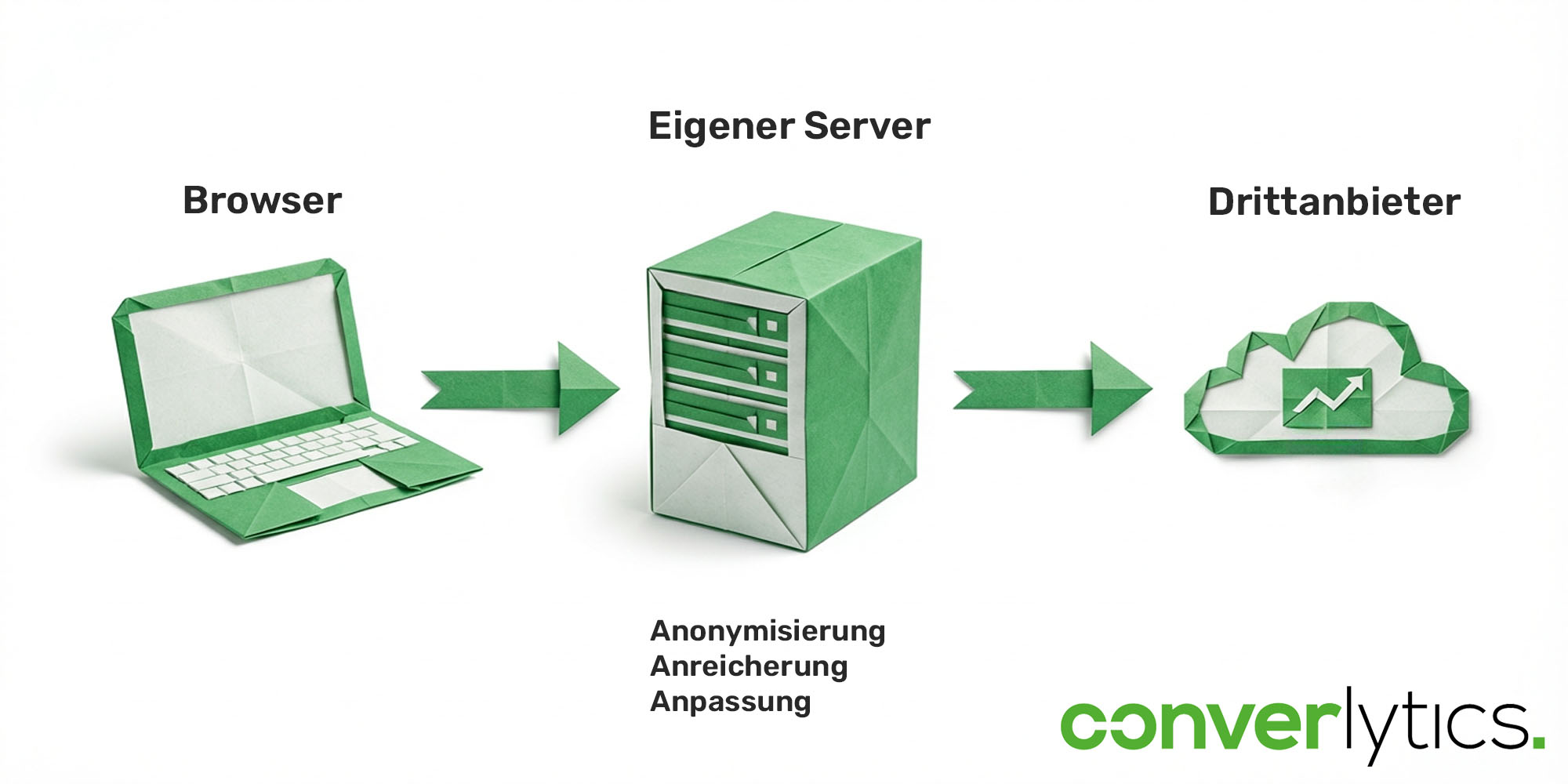Das Bild zeigt eine Infografik mit einer schematischen Darstellung von Server-side Tracking
